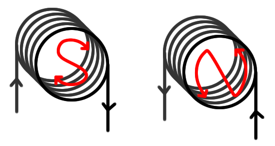 Magnetic poles in a coil