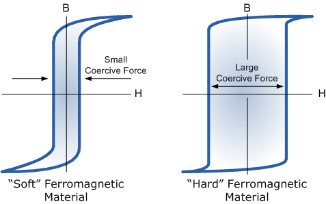 Ferromagnetic materials