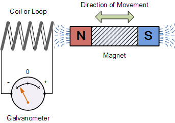 Magnet and coil