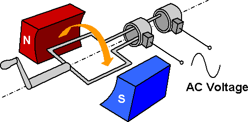 Electromagnetism Resource: AC Generator (Alternator)