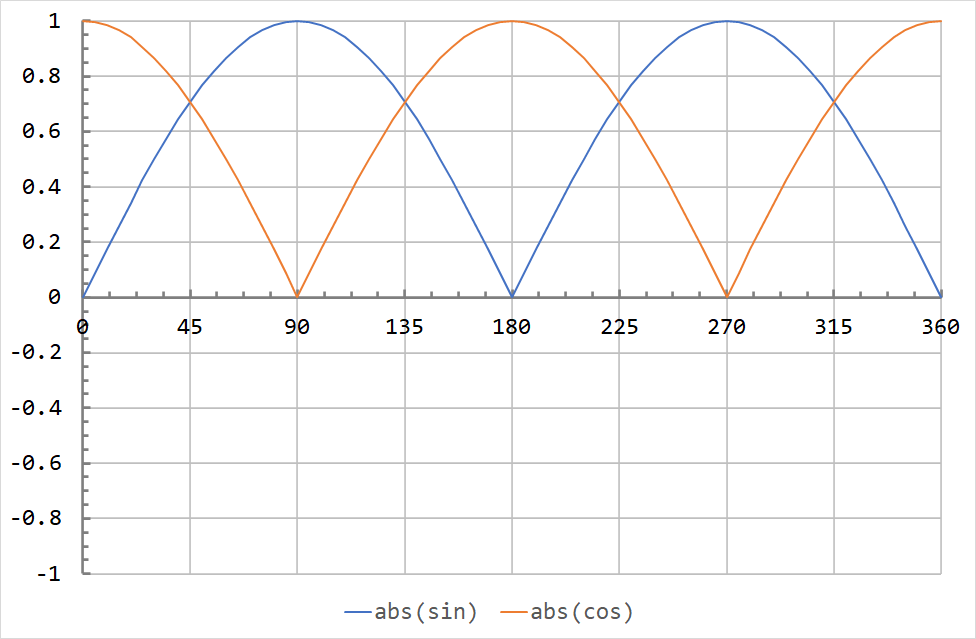 Rectified sine waves and cosine waves
