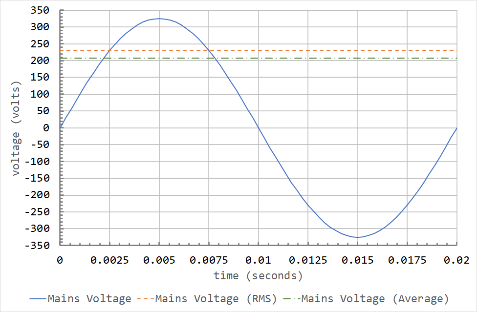 Mains waveform