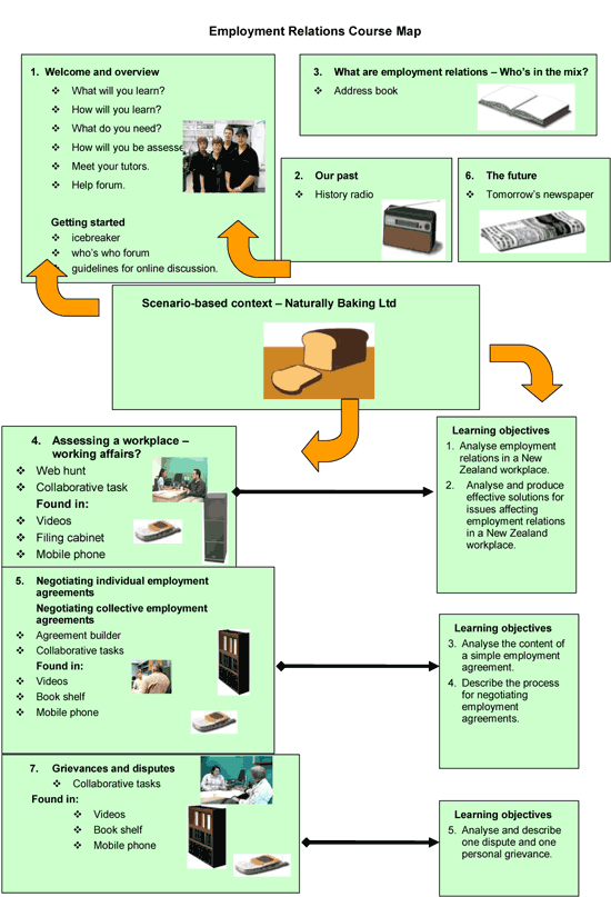 Employment relatins course map